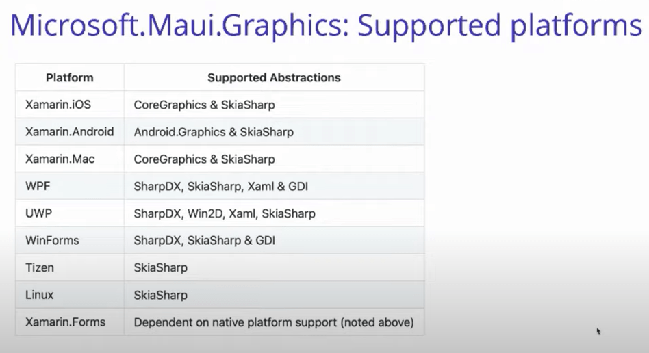 Introduction to .NET MAUI (Microsoft.Maui.Graphics drawing abstractions)