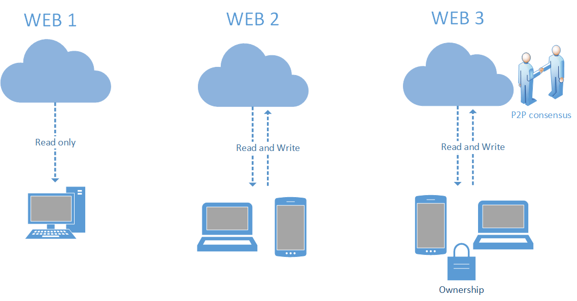 Introduction to the Web3 Revolution